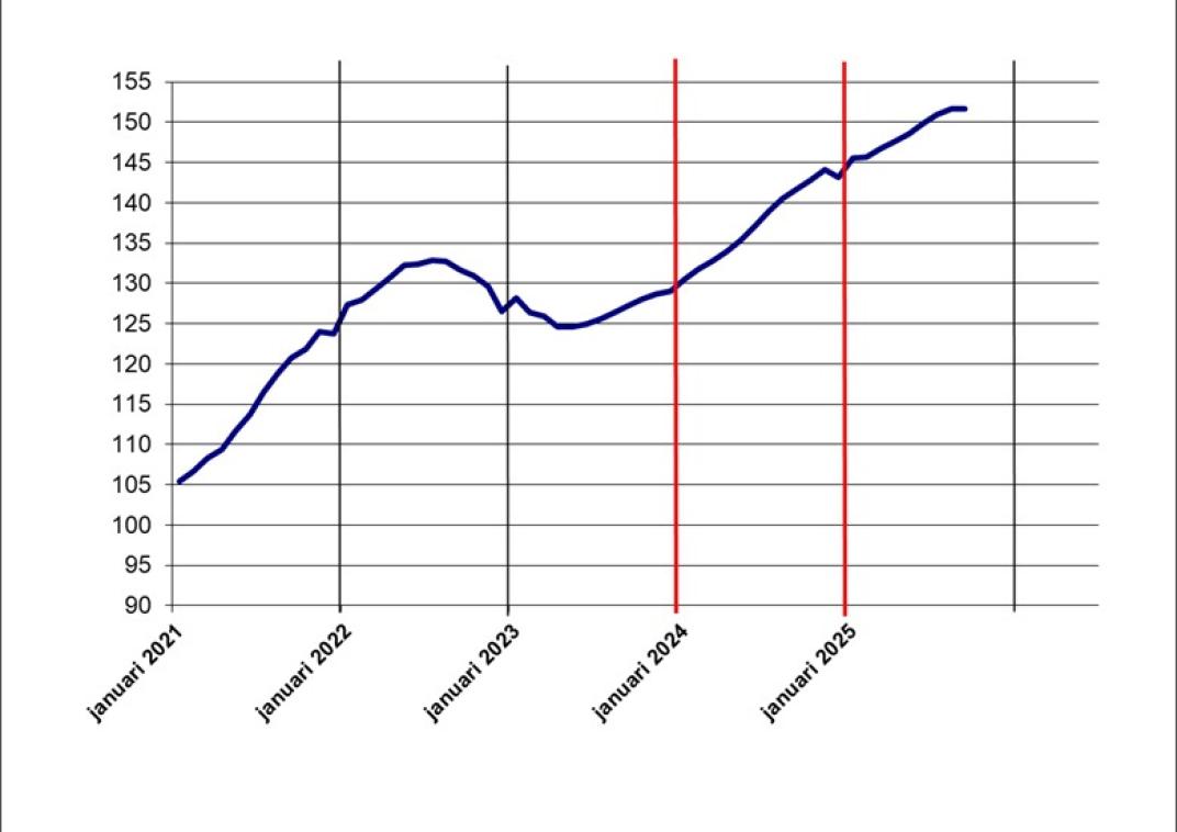 Prijsindex woningen (landelijk) - Marktontwikkeling tot en met september 2025