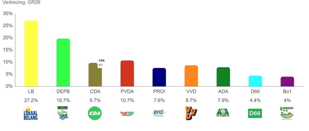 Uitslag gemeenteraadsverkiezing 2026