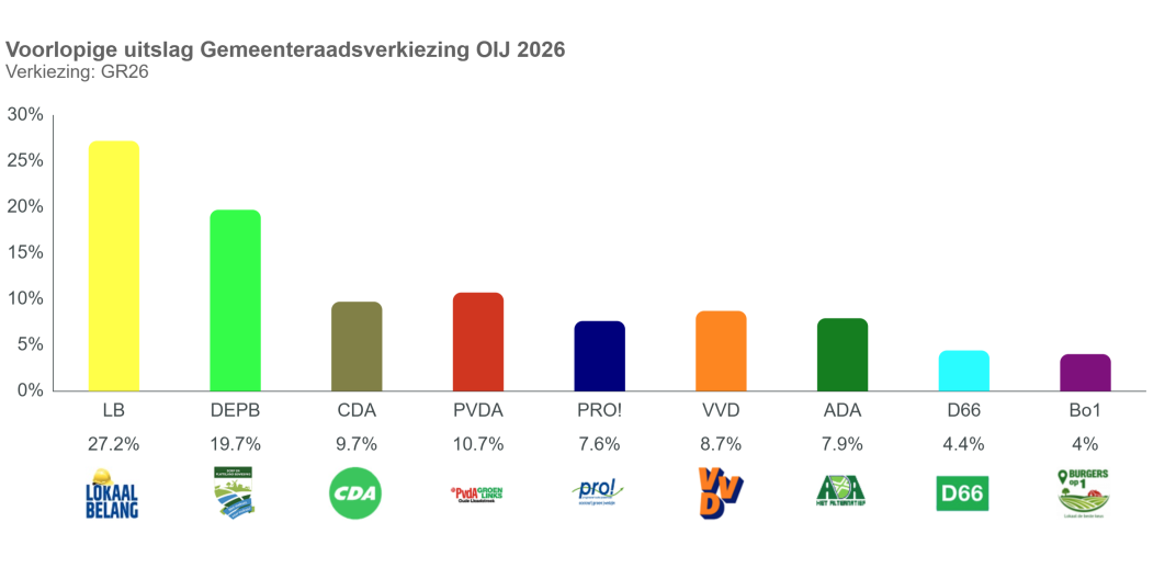 Voorlopige uitslag gemeenteraadsverkiezingen 2026